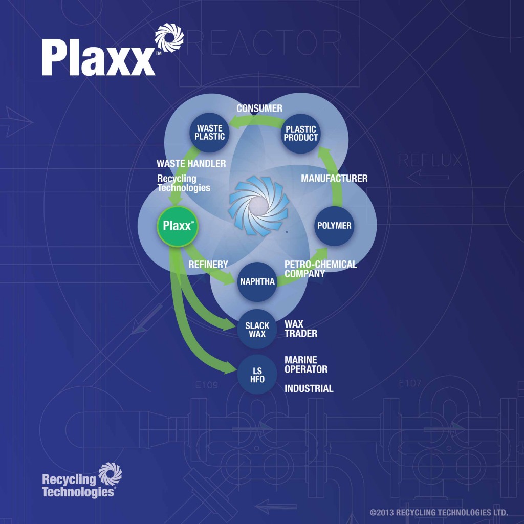 Solution to Residual Plastic Waste