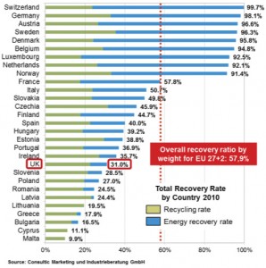 Energy from Waste -- Friend or Foe?