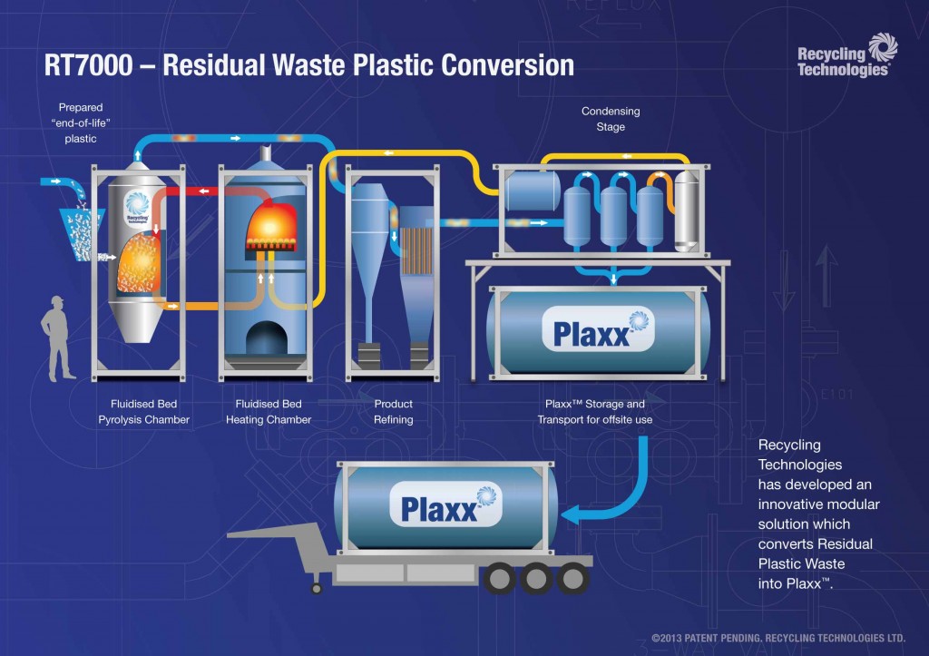 Schematic for the RT7000 Diagram of the RT7000 a machine that converts plastic into a hydrocarbon called Plaxx™