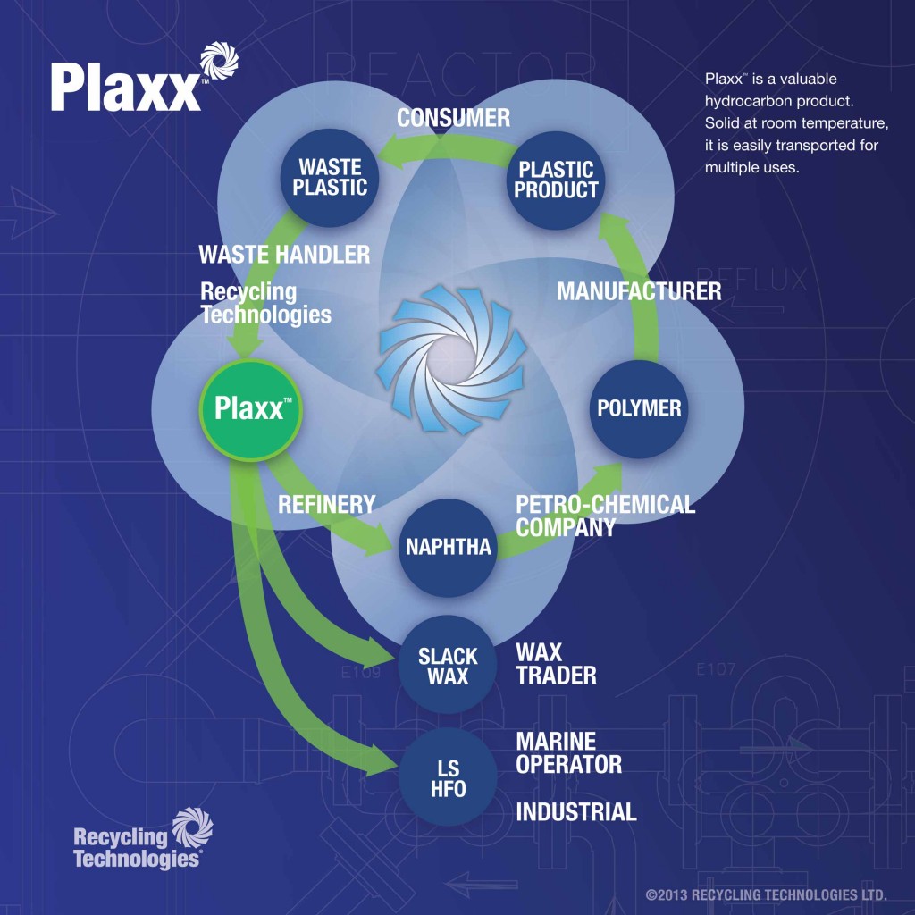 Circular Economy and Plaxx™ Diagram showing industrial applications for Plaxx™