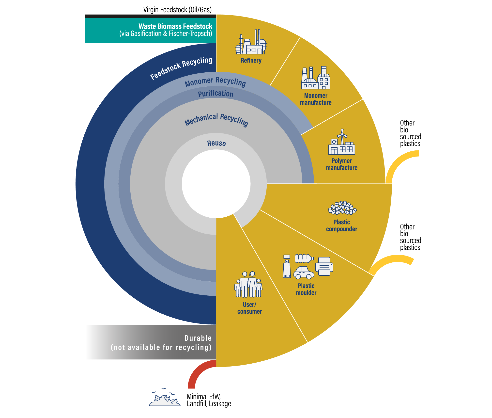 Diagram of the circular economy of plastic